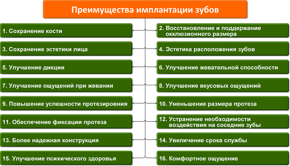 Преимущества имплантации зубов Преимущества имплантации зубов. зубные импланты